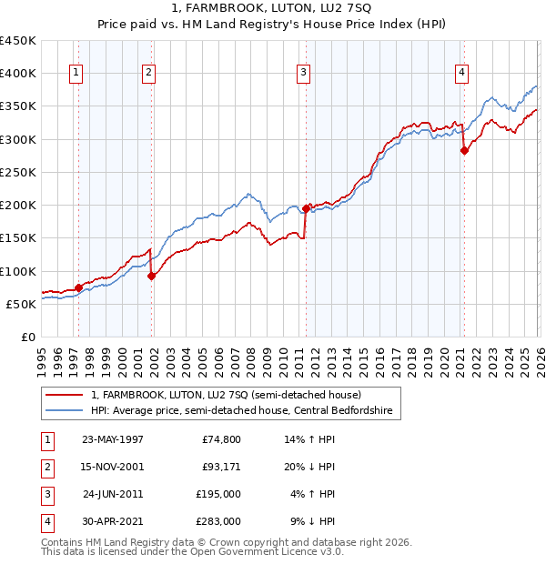 1, FARMBROOK, LUTON, LU2 7SQ: Price paid vs HM Land Registry's House Price Index