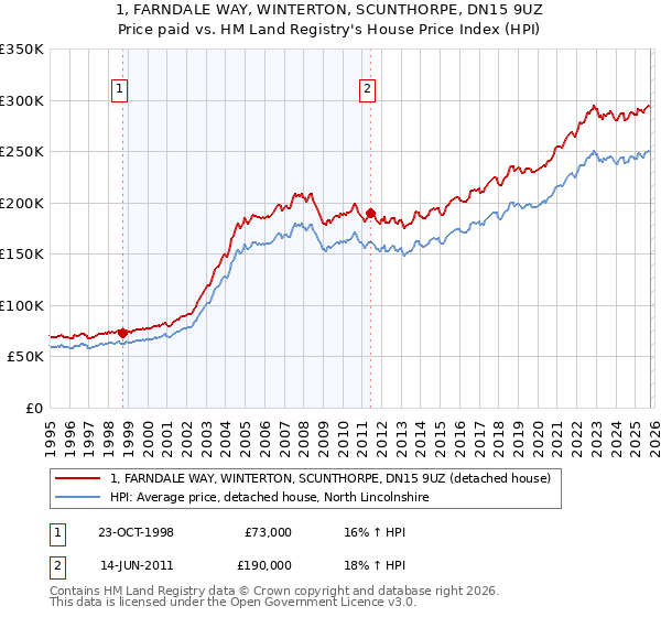 1, FARNDALE WAY, WINTERTON, SCUNTHORPE, DN15 9UZ: Price paid vs HM Land Registry's House Price Index