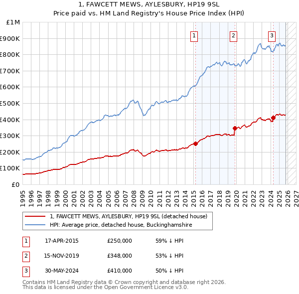 1, FAWCETT MEWS, AYLESBURY, HP19 9SL: Price paid vs HM Land Registry's House Price Index