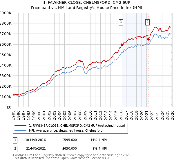 1, FAWKNER CLOSE, CHELMSFORD, CM2 6UP: Price paid vs HM Land Registry's House Price Index