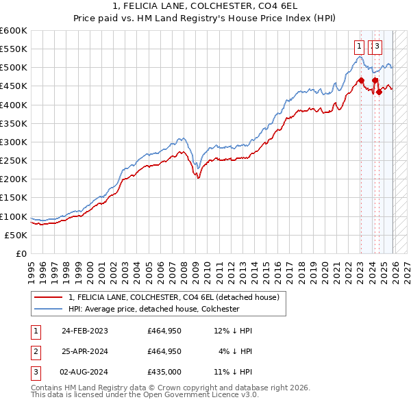1, FELICIA LANE, COLCHESTER, CO4 6EL: Price paid vs HM Land Registry's House Price Index