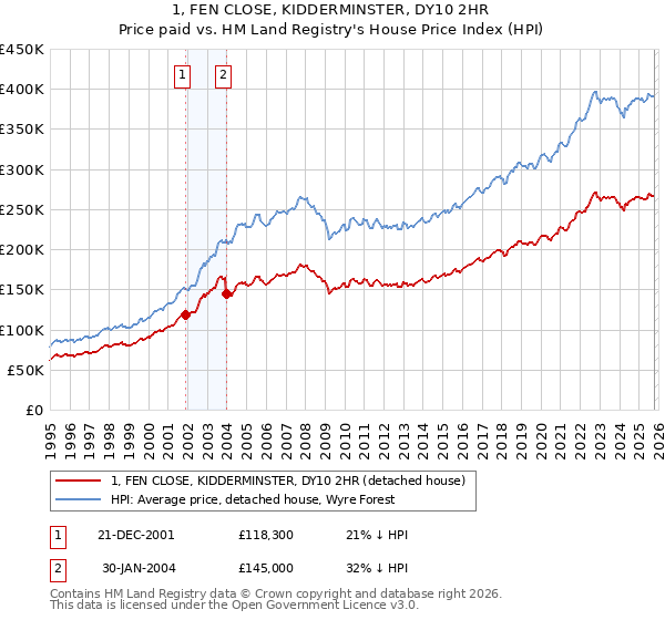 1, FEN CLOSE, KIDDERMINSTER, DY10 2HR: Price paid vs HM Land Registry's House Price Index