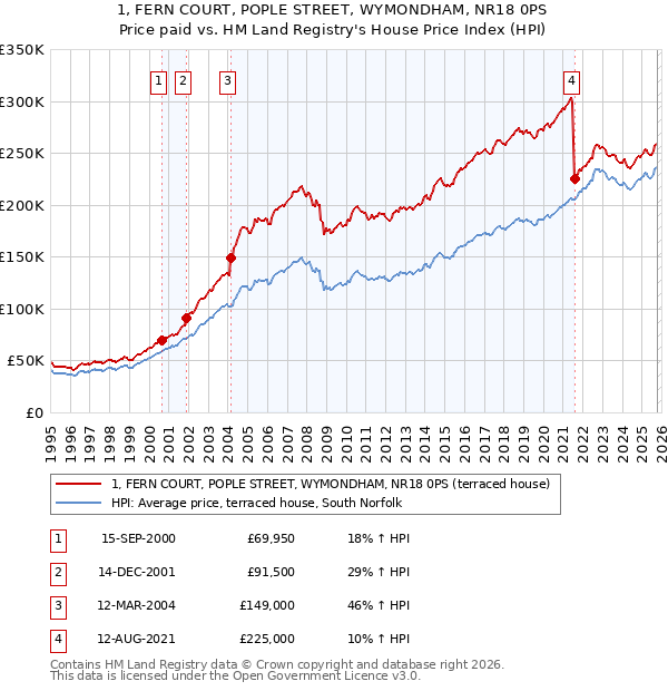 1, FERN COURT, POPLE STREET, WYMONDHAM, NR18 0PS: Price paid vs HM Land Registry's House Price Index