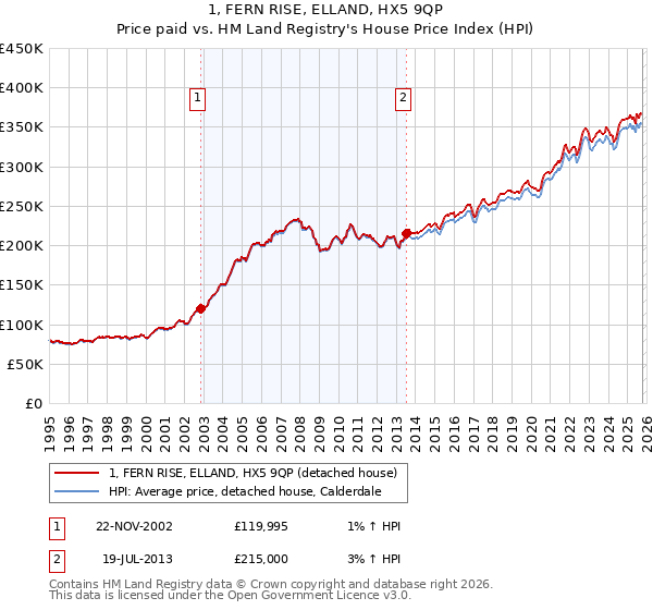 1, FERN RISE, ELLAND, HX5 9QP: Price paid vs HM Land Registry's House Price Index