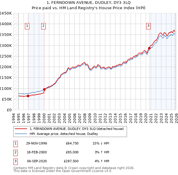 1, FERNDOWN AVENUE, DUDLEY, DY3 3LQ: Price paid vs HM Land Registry's House Price Index