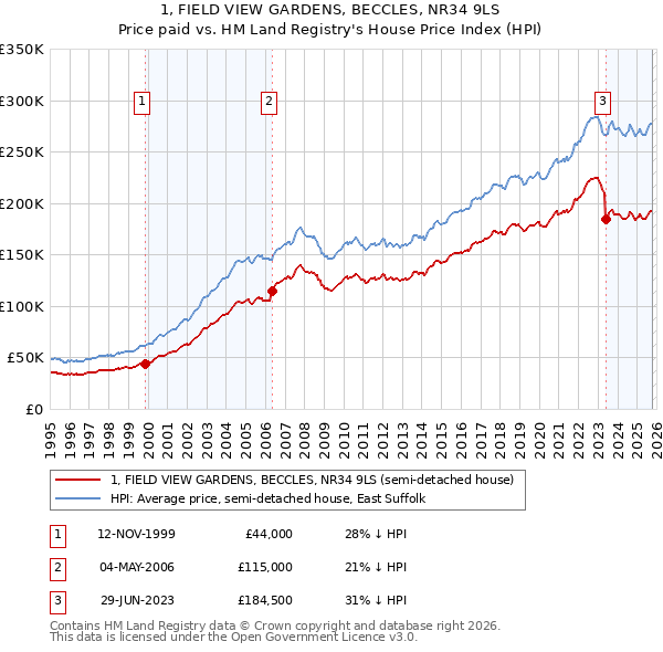 1, FIELD VIEW GARDENS, BECCLES, NR34 9LS: Price paid vs HM Land Registry's House Price Index