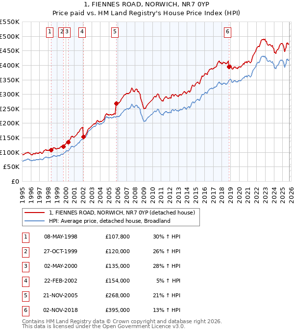1, FIENNES ROAD, NORWICH, NR7 0YP: Price paid vs HM Land Registry's House Price Index