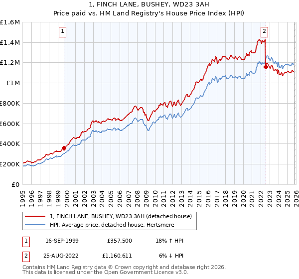 1, FINCH LANE, BUSHEY, WD23 3AH: Price paid vs HM Land Registry's House Price Index