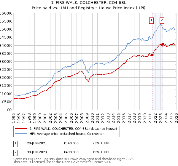 1, FIRS WALK, COLCHESTER, CO4 6BL: Price paid vs HM Land Registry's House Price Index