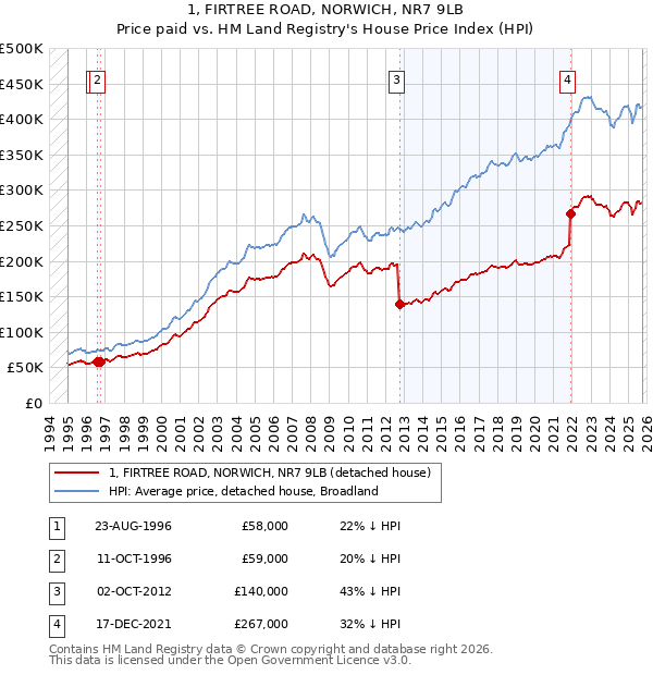1, FIRTREE ROAD, NORWICH, NR7 9LB: Price paid vs HM Land Registry's House Price Index