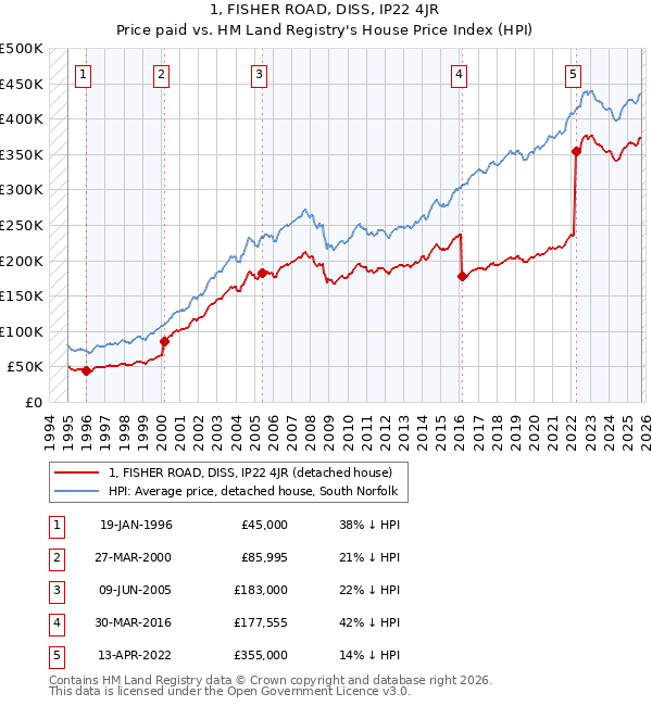 1, FISHER ROAD, DISS, IP22 4JR: Price paid vs HM Land Registry's House Price Index