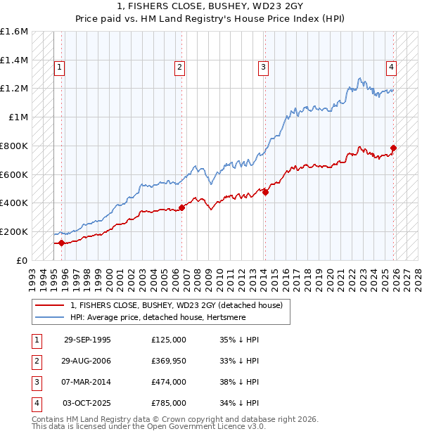 1, FISHERS CLOSE, BUSHEY, WD23 2GY: Price paid vs HM Land Registry's House Price Index