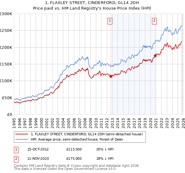 1, FLAXLEY STREET, CINDERFORD, GL14 2DH: Price paid vs HM Land Registry's House Price Index