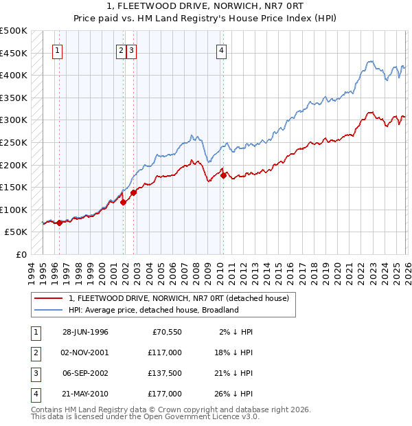 1, FLEETWOOD DRIVE, NORWICH, NR7 0RT: Price paid vs HM Land Registry's House Price Index
