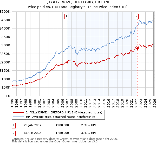 1, FOLLY DRIVE, HEREFORD, HR1 1NE: Price paid vs HM Land Registry's House Price Index