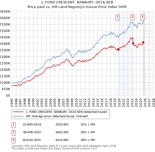 1, FORD CRESCENT, BANBURY, OX16 9ZB: Price paid vs HM Land Registry's House Price Index