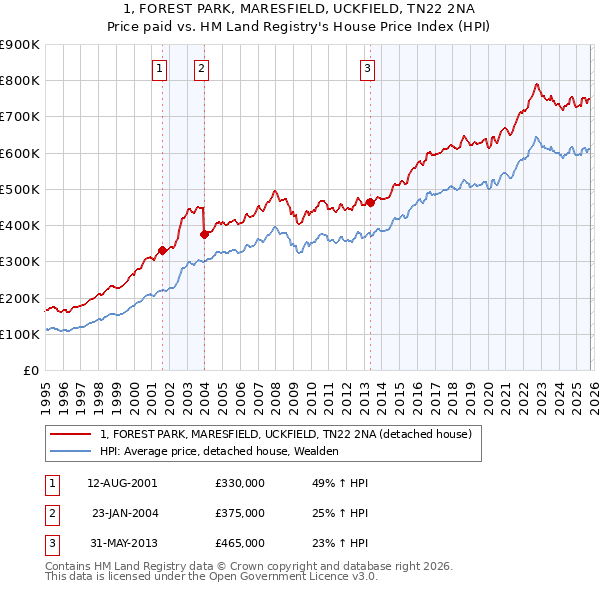 1, FOREST PARK, MARESFIELD, UCKFIELD, TN22 2NA: Price paid vs HM Land Registry's House Price Index