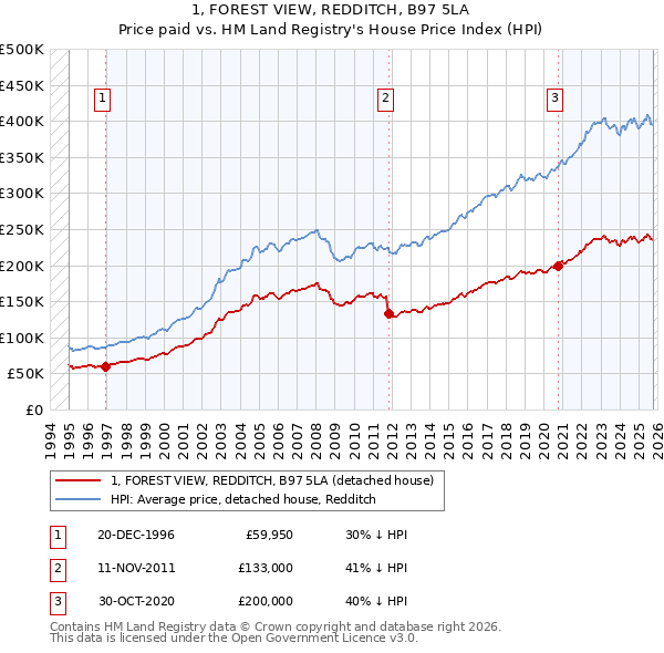 1, FOREST VIEW, REDDITCH, B97 5LA: Price paid vs HM Land Registry's House Price Index