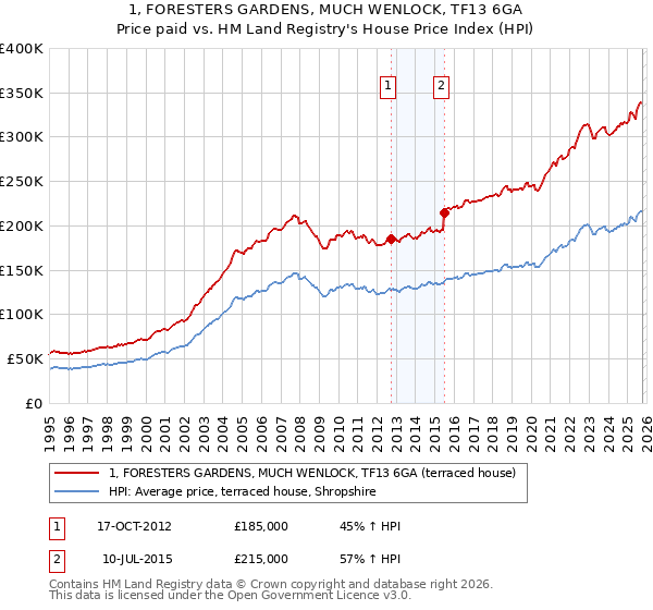 1, FORESTERS GARDENS, MUCH WENLOCK, TF13 6GA: Price paid vs HM Land Registry's House Price Index