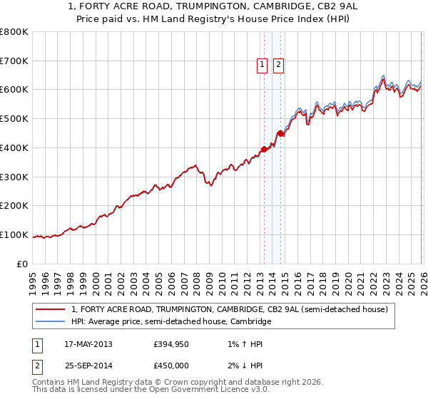 1, FORTY ACRE ROAD, TRUMPINGTON, CAMBRIDGE, CB2 9AL: Price paid vs HM Land Registry's House Price Index