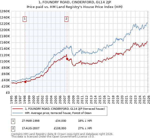 1, FOUNDRY ROAD, CINDERFORD, GL14 2JP: Price paid vs HM Land Registry's House Price Index