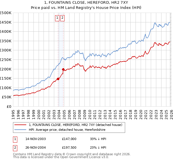 1, FOUNTAINS CLOSE, HEREFORD, HR2 7XY: Price paid vs HM Land Registry's House Price Index