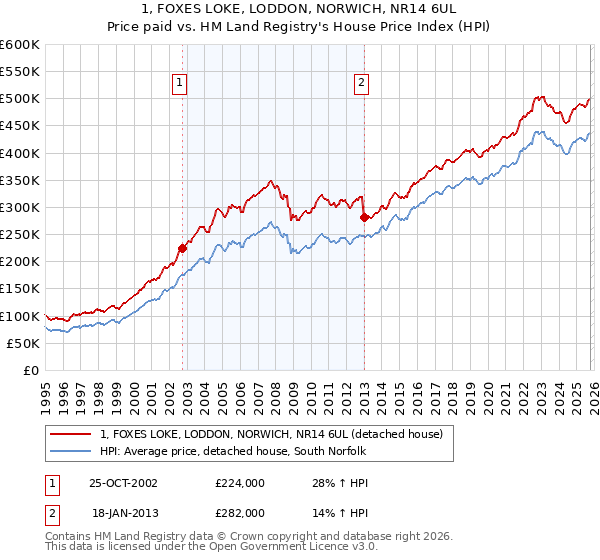 1, FOXES LOKE, LODDON, NORWICH, NR14 6UL: Price paid vs HM Land Registry's House Price Index