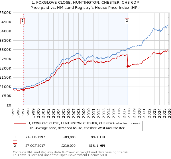 1, FOXGLOVE CLOSE, HUNTINGTON, CHESTER, CH3 6DP: Price paid vs HM Land Registry's House Price Index