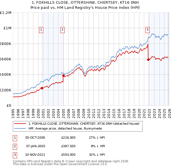 1, FOXHILLS CLOSE, OTTERSHAW, CHERTSEY, KT16 0NH: Price paid vs HM Land Registry's House Price Index