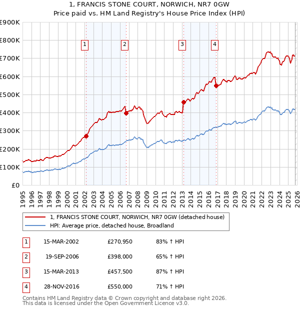 1, FRANCIS STONE COURT, NORWICH, NR7 0GW: Price paid vs HM Land Registry's House Price Index