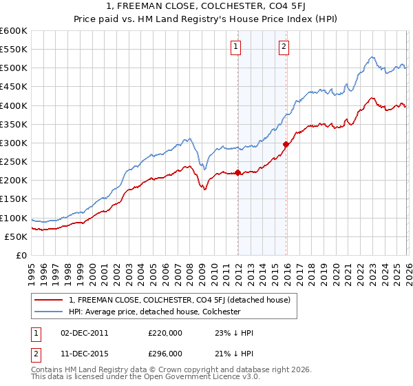 1, FREEMAN CLOSE, COLCHESTER, CO4 5FJ: Price paid vs HM Land Registry's House Price Index