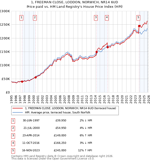 1, FREEMAN CLOSE, LODDON, NORWICH, NR14 6UD: Price paid vs HM Land Registry's House Price Index