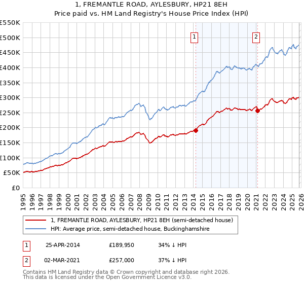1, FREMANTLE ROAD, AYLESBURY, HP21 8EH: Price paid vs HM Land Registry's House Price Index