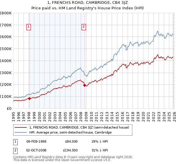 1, FRENCHS ROAD, CAMBRIDGE, CB4 3JZ: Price paid vs HM Land Registry's House Price Index