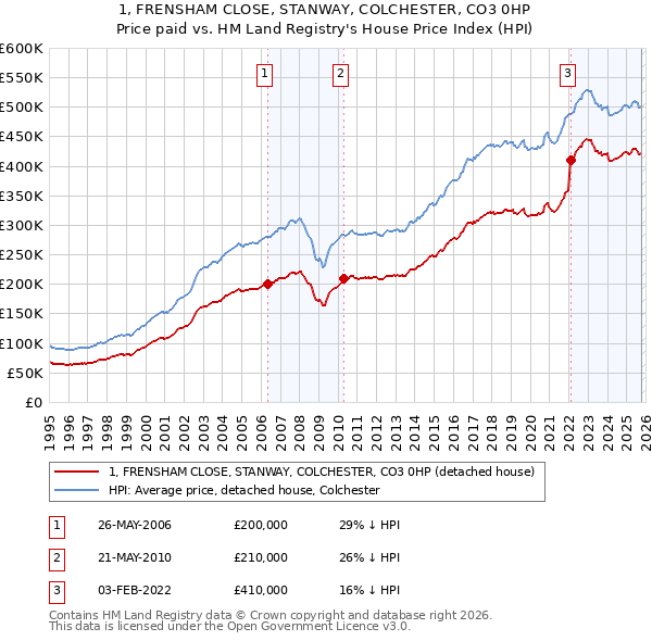 1, FRENSHAM CLOSE, STANWAY, COLCHESTER, CO3 0HP: Price paid vs HM Land Registry's House Price Index