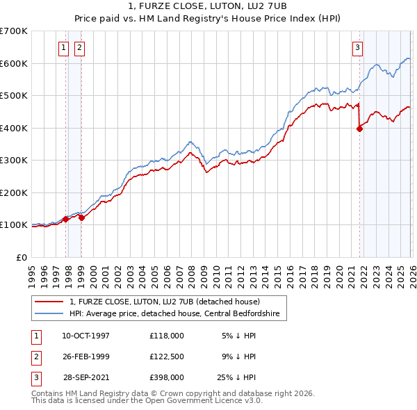 1, FURZE CLOSE, LUTON, LU2 7UB: Price paid vs HM Land Registry's House Price Index