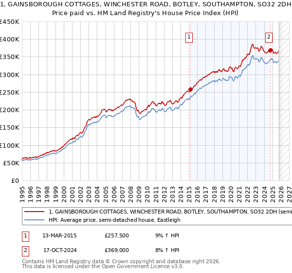 1, GAINSBOROUGH COTTAGES, WINCHESTER ROAD, BOTLEY, SOUTHAMPTON, SO32 2DH: Price paid vs HM Land Registry's House Price Index