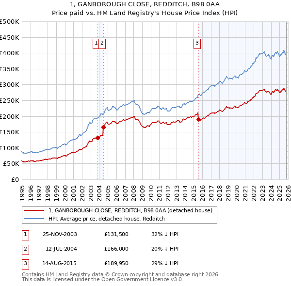 1, GANBOROUGH CLOSE, REDDITCH, B98 0AA: Price paid vs HM Land Registry's House Price Index