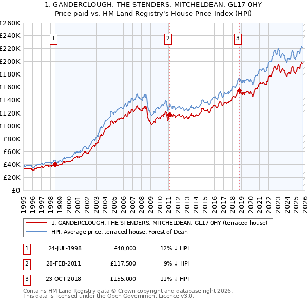 1, GANDERCLOUGH, THE STENDERS, MITCHELDEAN, GL17 0HY: Price paid vs HM Land Registry's House Price Index