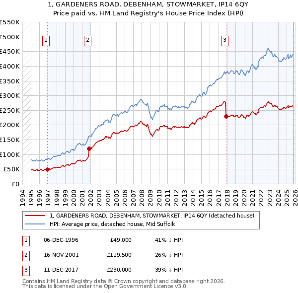 1, GARDENERS ROAD, DEBENHAM, STOWMARKET, IP14 6QY: Price paid vs HM Land Registry's House Price Index