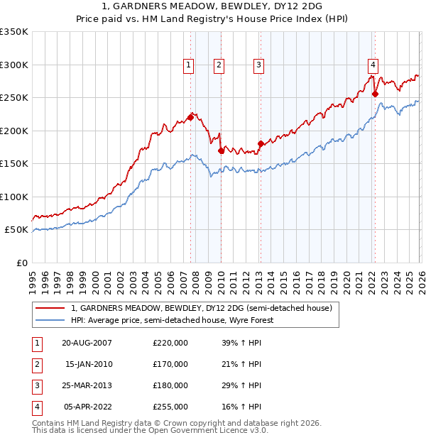 1, GARDNERS MEADOW, BEWDLEY, DY12 2DG: Price paid vs HM Land Registry's House Price Index