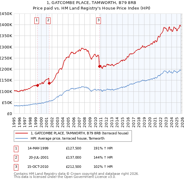 1, GATCOMBE PLACE, TAMWORTH, B79 8RB: Price paid vs HM Land Registry's House Price Index