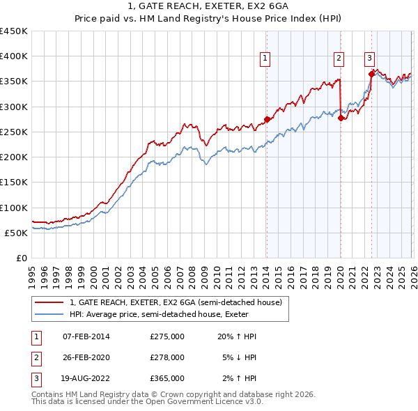 1, GATE REACH, EXETER, EX2 6GA: Price paid vs HM Land Registry's House Price Index