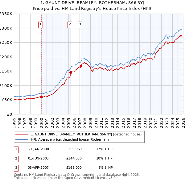1, GAUNT DRIVE, BRAMLEY, ROTHERHAM, S66 3YJ: Price paid vs HM Land Registry's House Price Index