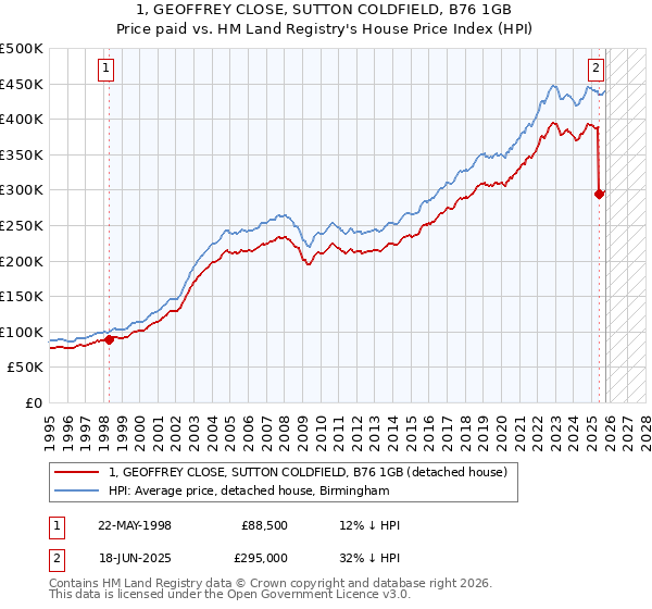 1, GEOFFREY CLOSE, SUTTON COLDFIELD, B76 1GB: Price paid vs HM Land Registry's House Price Index