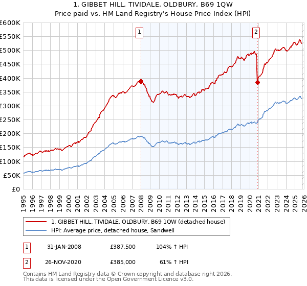 1, GIBBET HILL, TIVIDALE, OLDBURY, B69 1QW: Price paid vs HM Land Registry's House Price Index
