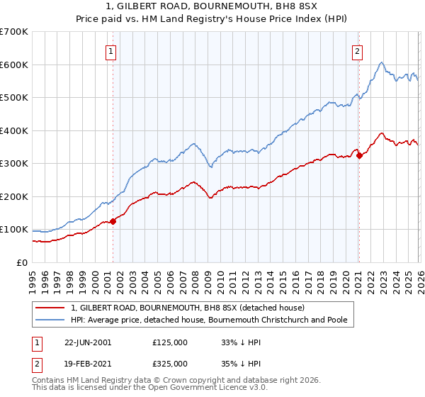 1, GILBERT ROAD, BOURNEMOUTH, BH8 8SX: Price paid vs HM Land Registry's House Price Index