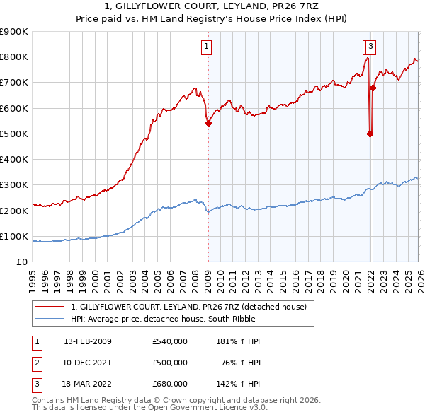 1, GILLYFLOWER COURT, LEYLAND, PR26 7RZ: Price paid vs HM Land Registry's House Price Index