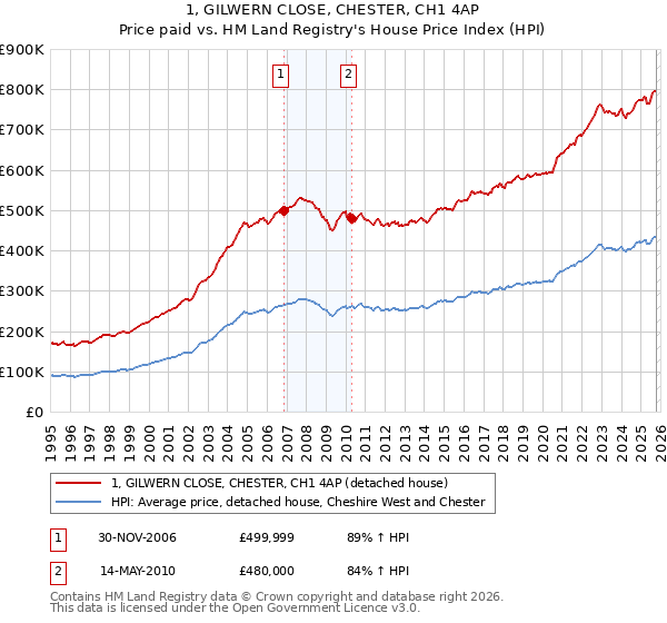 1, GILWERN CLOSE, CHESTER, CH1 4AP: Price paid vs HM Land Registry's House Price Index