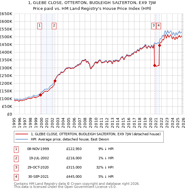 1, GLEBE CLOSE, OTTERTON, BUDLEIGH SALTERTON, EX9 7JW: Price paid vs HM Land Registry's House Price Index